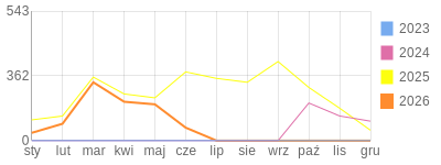 Wykres roczny blog rowerowy sebekfireman.bikestats.pl